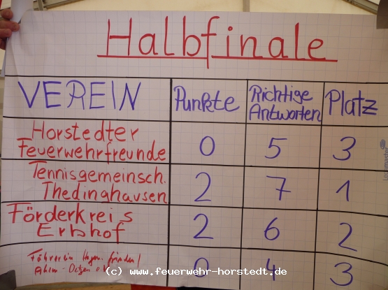Die Halbfinalergebnisse